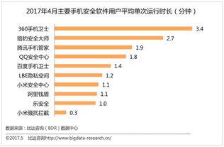 4月手機安全應用市場 兩強格局顯著，網絡與信息安全軟件開發持續深化